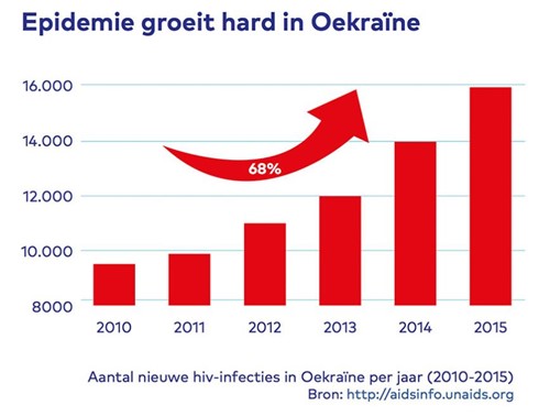 Aantal nieuwe hiv-infecties per jaar in Oekraïne (2010-2015)